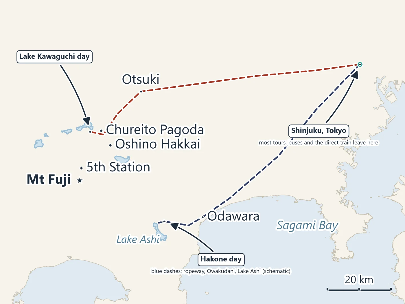 Map from Tokyo to Mt Fuji: Shinjuku in the east, a red dashed route west via Otsuki to Lake Kawaguchi and the Fuji Five Lakes north of Mt Fuji, with the Chureito Pagoda, Oshino Hakkai and the 5th Station marked; a blue dashed route south-west via Odawara to Hakone, Owakudani and Lake Ashi
